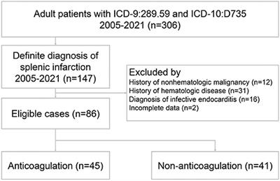 Anticoagulant Therapy Is Associated With Decreased Long-Term Mortality in Splenic Infarction Patients: A Multicenter Study